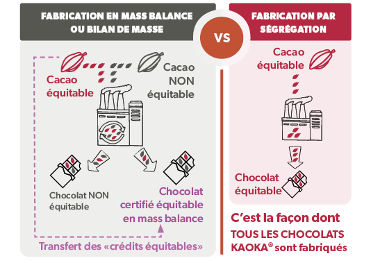 Schéma de fabrication équitable en mass balance versus en ségrégation