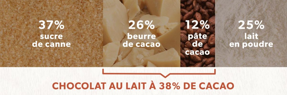 Composition d'un chocolat au lait à 38% de cacao