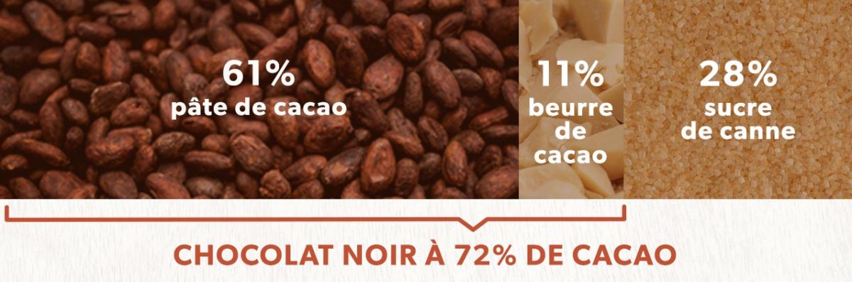 Composition d'un chocolat noir à 72% de cacao