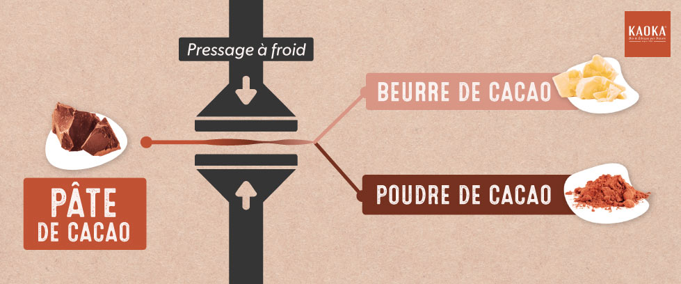 Schéma de fabrication de la poudre de cacao à partir de la pâte de cacao.