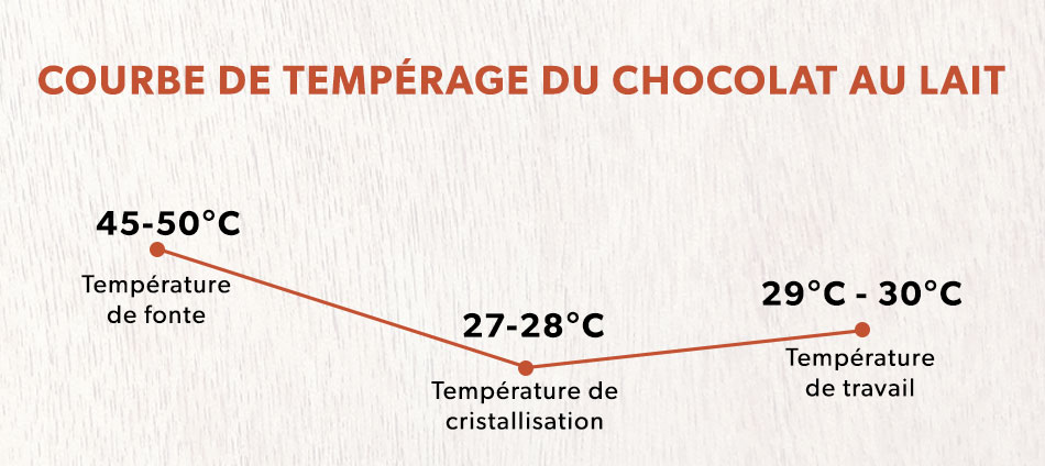 Courbe de tempérage du chocolat au lait