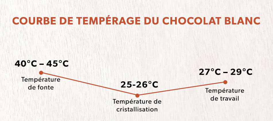 Tout sur la fabrication du chocolat blanc