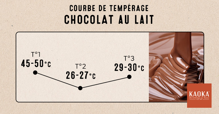Courbe de tempérage du chocolat au lait