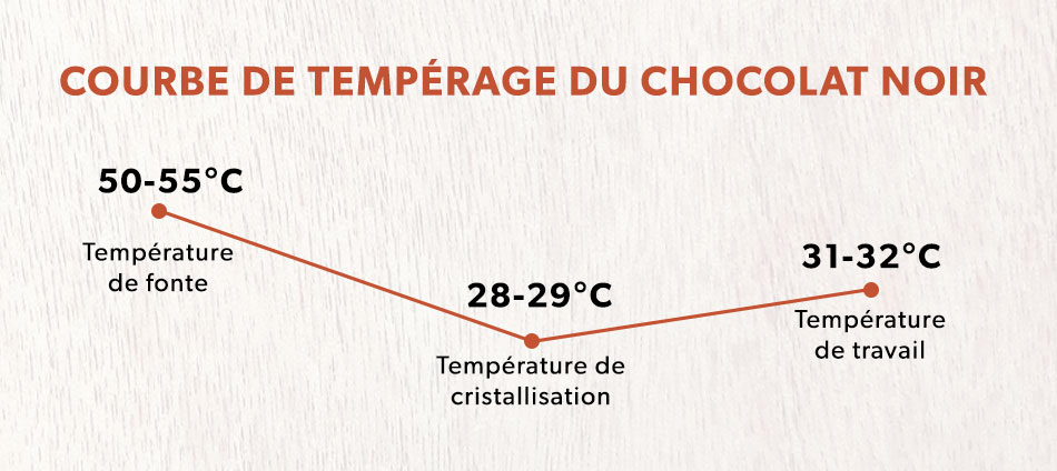 Courbe de tempérage du chocolat noir