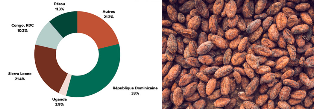 Principales origines des imports cacao bio en Union Européenne en 2020