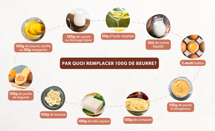 Par quoi remplacer le beurre ? Toutes les alternatives - La Fourche