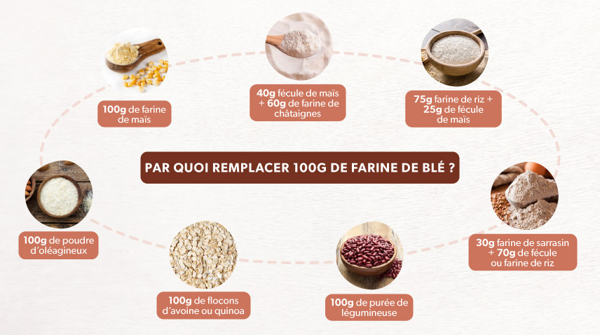 Par quoi remplacer 100g de farine de blé