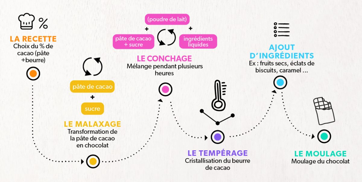 Transformation de la pâte de cacao en chocolat