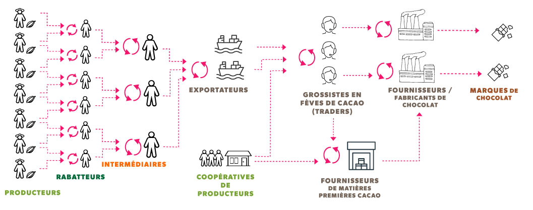 Les intermédiaires font appel à des "rabatteurs" pour aller acheter le cacao aux producteurs, notamment dans les zones reculées.