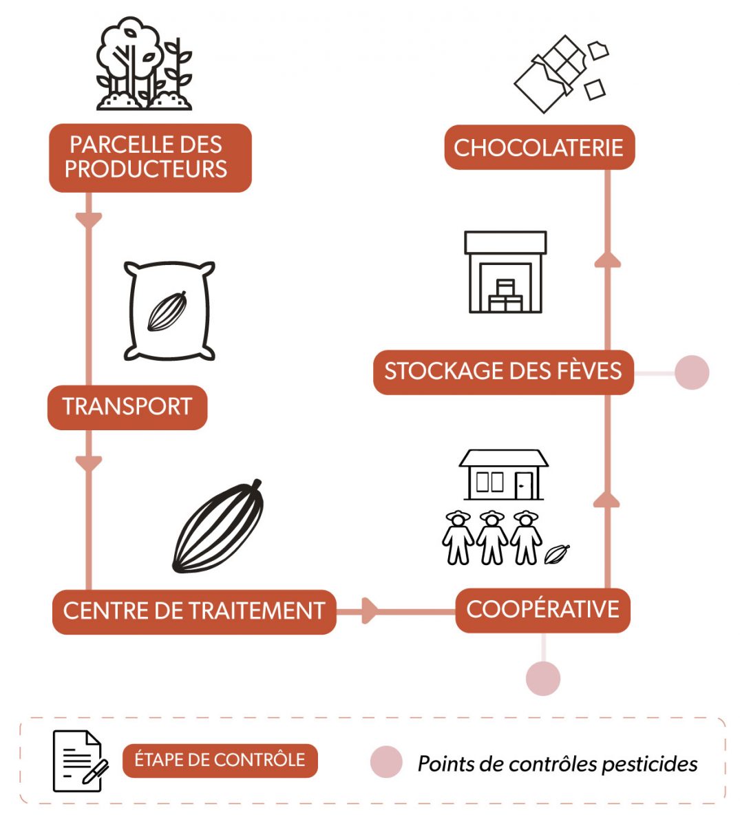 Etapes de contrôles pesticides de Kaoka depuis la parcelle du producteur jusqu'à la chocolaterie