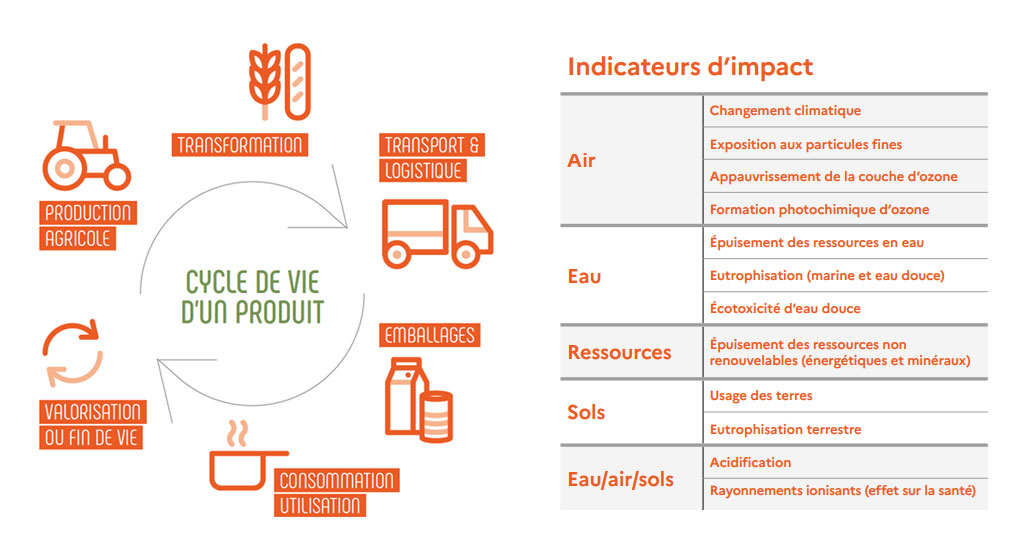 Schéma de l'analyse de cycle de vie d'un produit et les indicateurs d'impact d'un produit