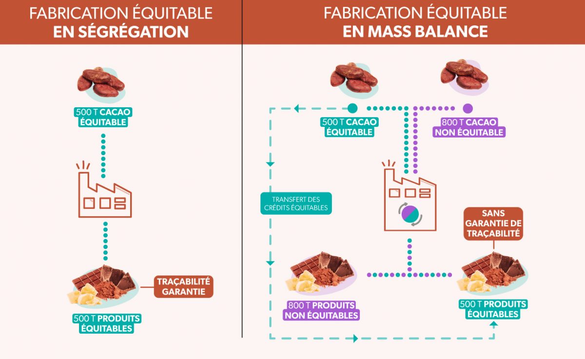 Schématisation de la fabrication équitable en ségrégué et en mass balance