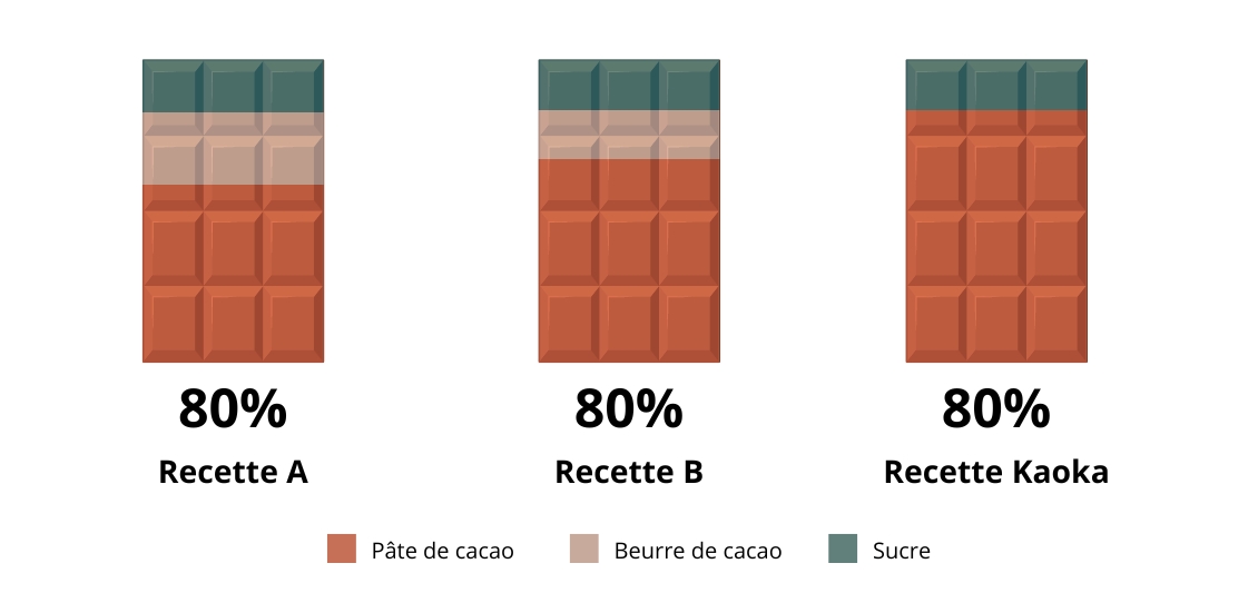 Différentes recettes pour un chocolat à 80% de cacao