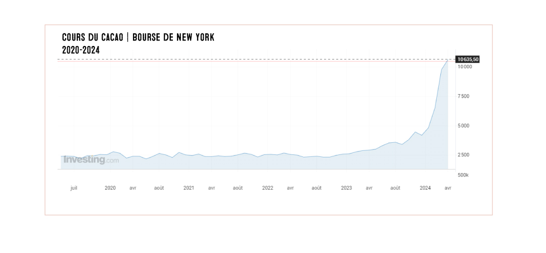 graphique du cours de cacao de la bourse de New York en augmentation