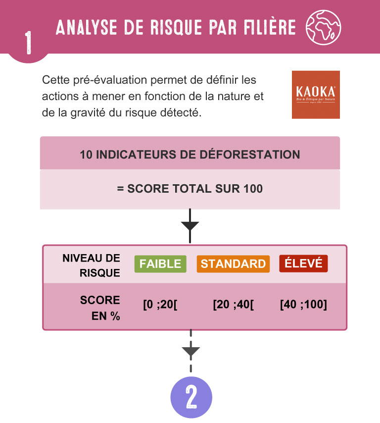 Étape 1 - Analyse de risque par filière
