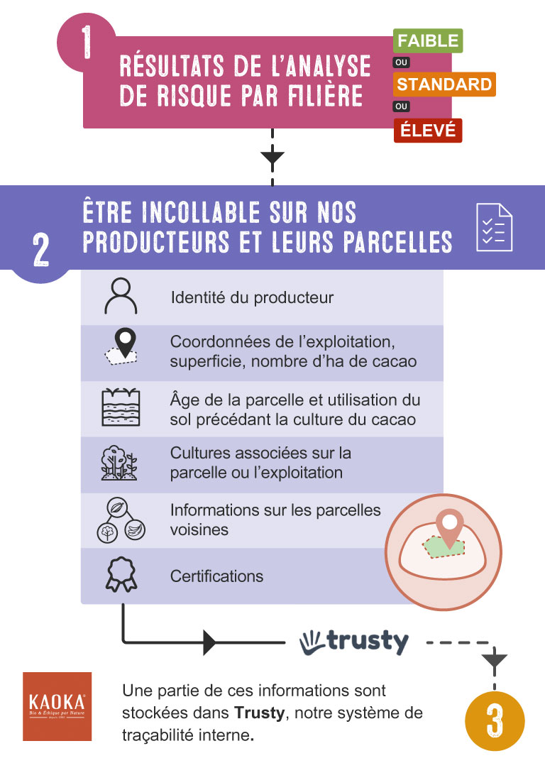 Étape 2 - Être incollable sur nos producteurs et leurs parcelles