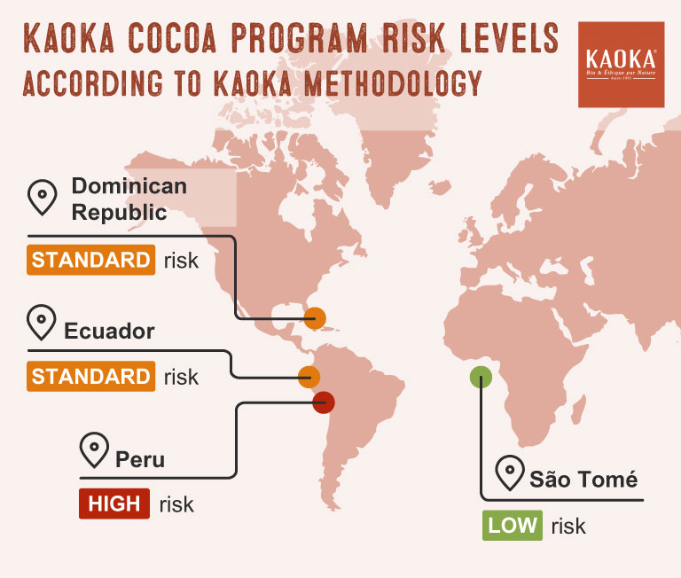 Risk levels of the Kaoka's cocoa program