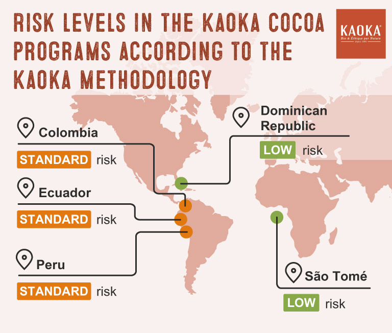 Risk levels of the Kaoka's cocoa program