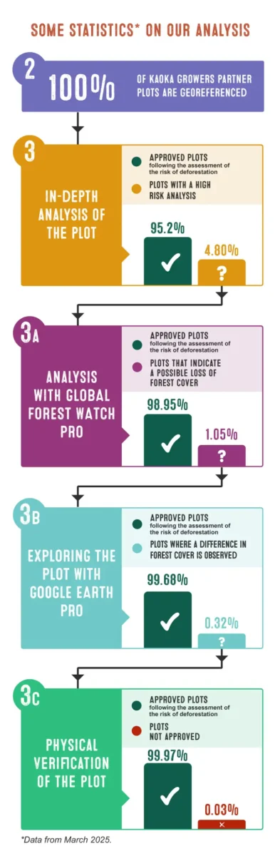 Some statistics kaoka methodology