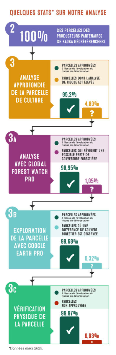 Statistiques sur la méthodologie de protection des forêts par Kaoka