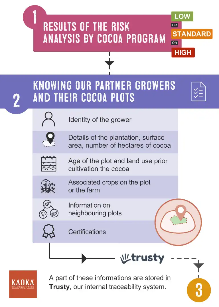 Step 2 - Be an expert on our growers and their plots