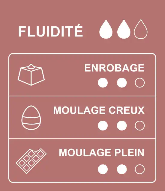 Tableau des usages et des applications du chocolat blanc 35% cacao