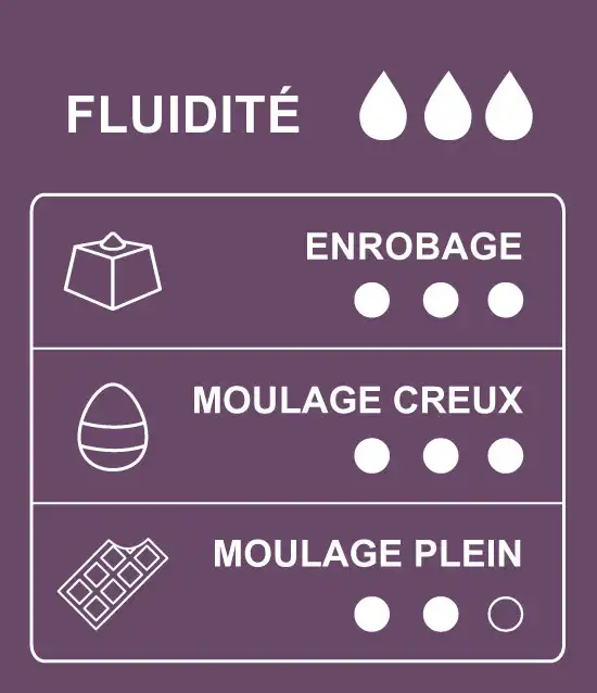 Tableau des usages et des applications du chocolat au lait de couverture 37% cacao république dominicaine
