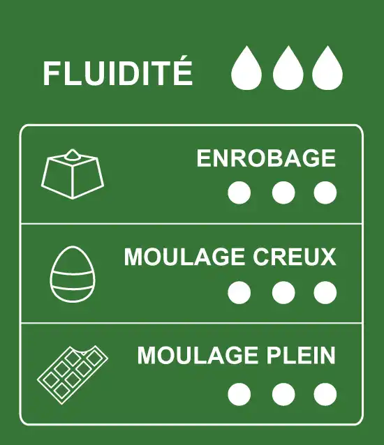 Tableau des usages et des applications du chocolat noir de couverture 66% cacao Sao Tomé