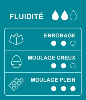 Tableau des usages et des applications du chocolat noir de couverture 72% cacao république dominicaine
