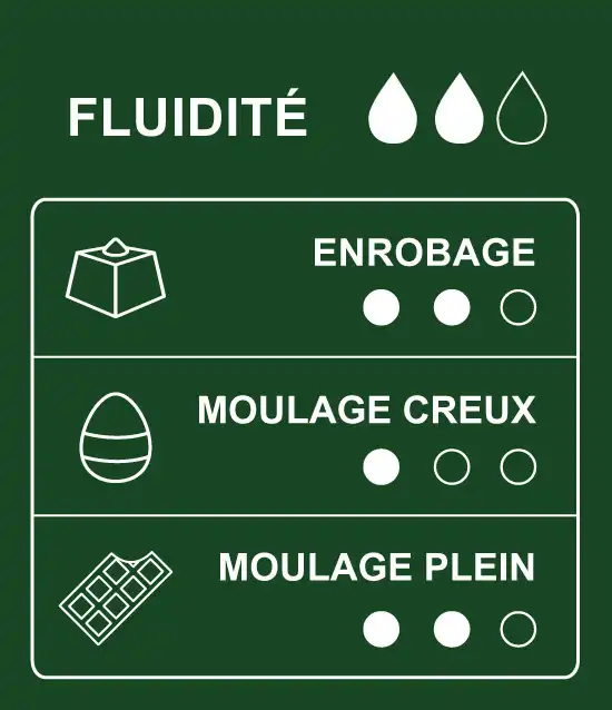 Tableau des usages et des applications du chocolat noir de couverture 75% cacao Sao Tomé