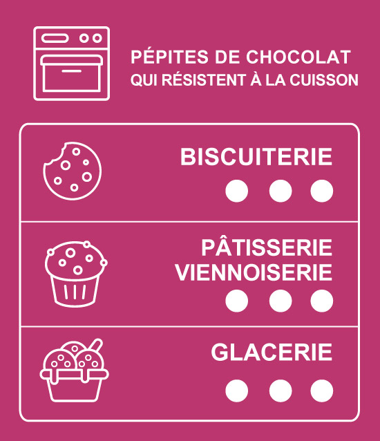 Tableau des usages des pépites de chocolat au lait 36% cacao