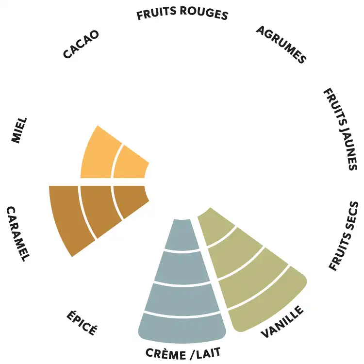 Roue aromatique du chocolat blanc Kaoka