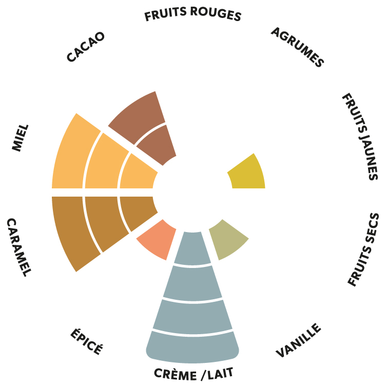 Profil aromatique du chocolat au lait assemblage de la marque Kaoka
