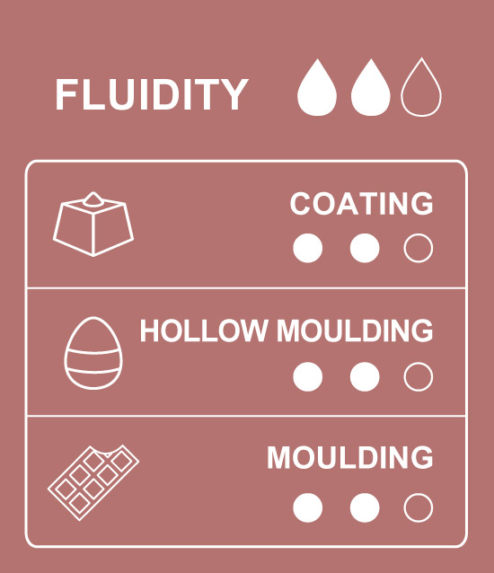 Table of uses and applications for 35% cocoa white chocolate