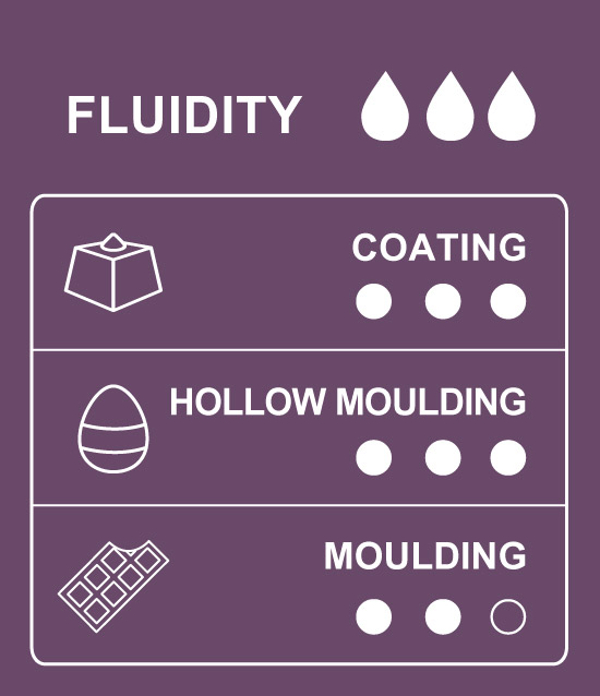 Usage and application chart for 37% cocoa Dominican Republic milk chocolate couverture