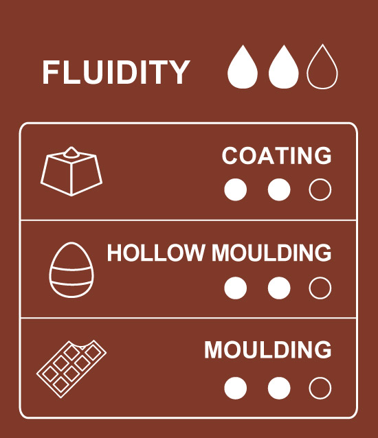 Usage and application chart for 58% cocoa dark couverture chocolate