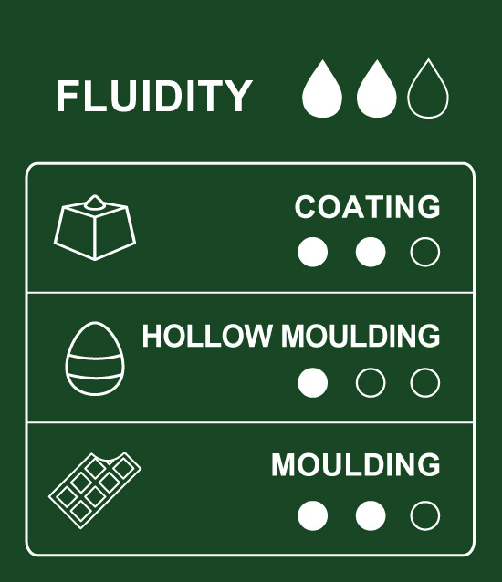 Table of uses and applications for 75% cacao São Tomé dark couverture chocolate