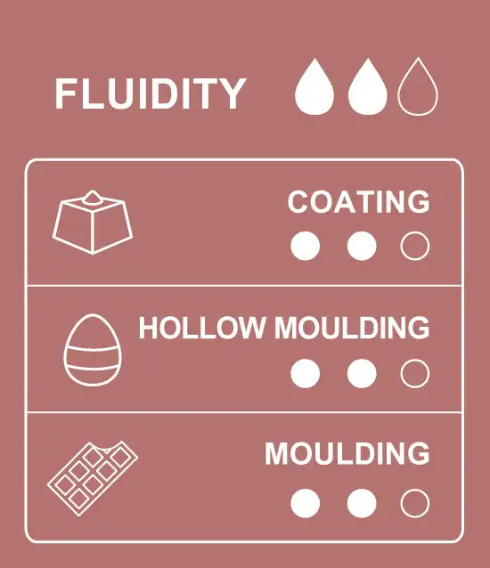 Table of uses and applications for 35% cocoa white chocolate