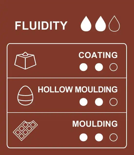 Table of uses and applications for 58% cocoa dark couverture chocolate