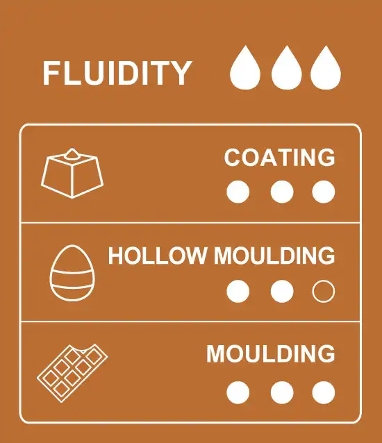 Table of uses and applications for 65% cocoa Peruvian dark couverture chocolate