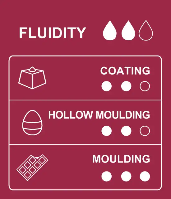 Table of uses and applications for 72% cocoa Ecuadorian dark couverture chocolate
