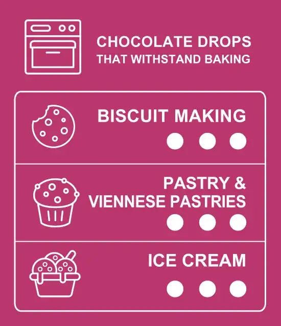 Table of uses for 36% cocoa milk chocolate drops