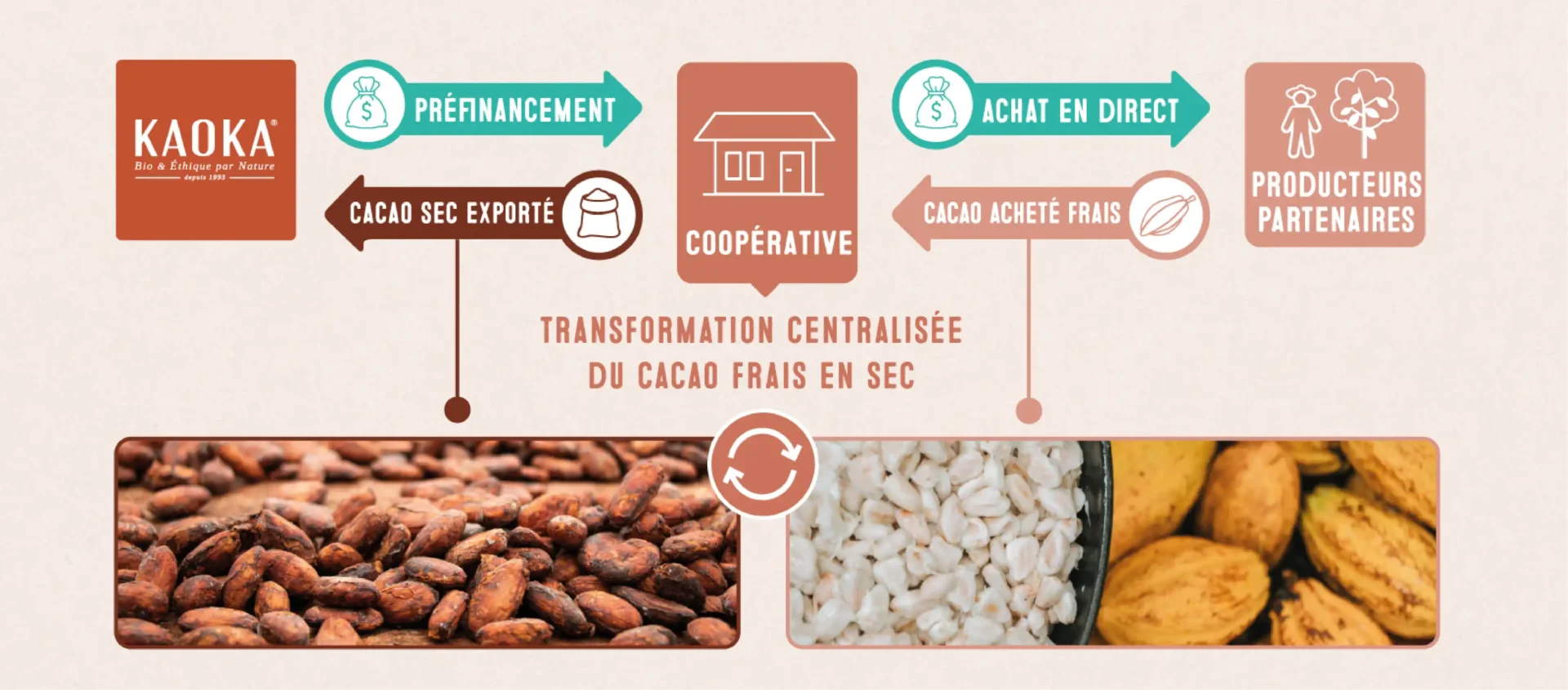 Le modèle de préfinancement de Kaoka