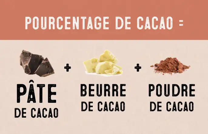 Définition schématique du pourcentage de cacao